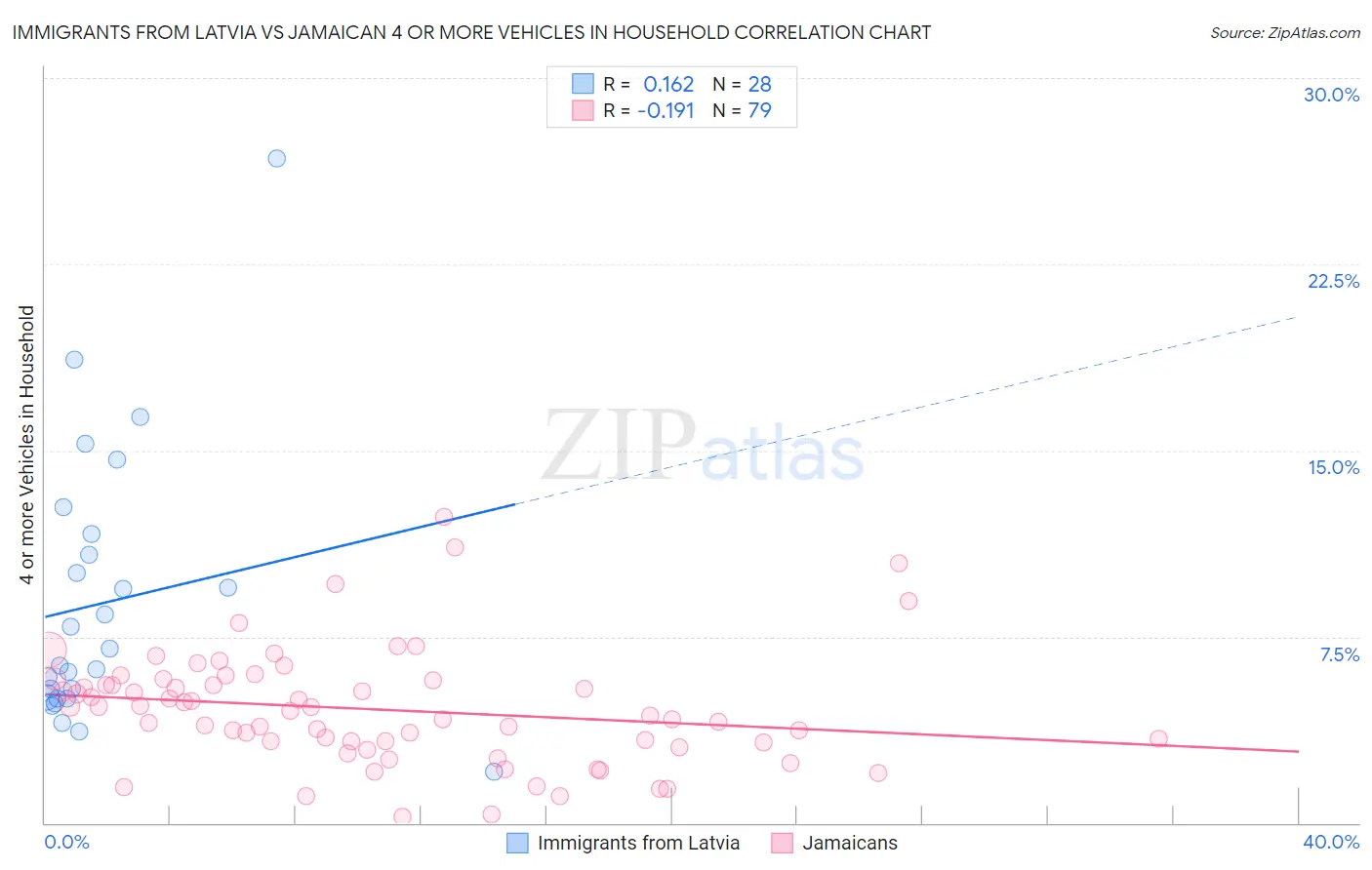 Immigrants from Latvia vs Jamaican 4 or more Vehicles in Household