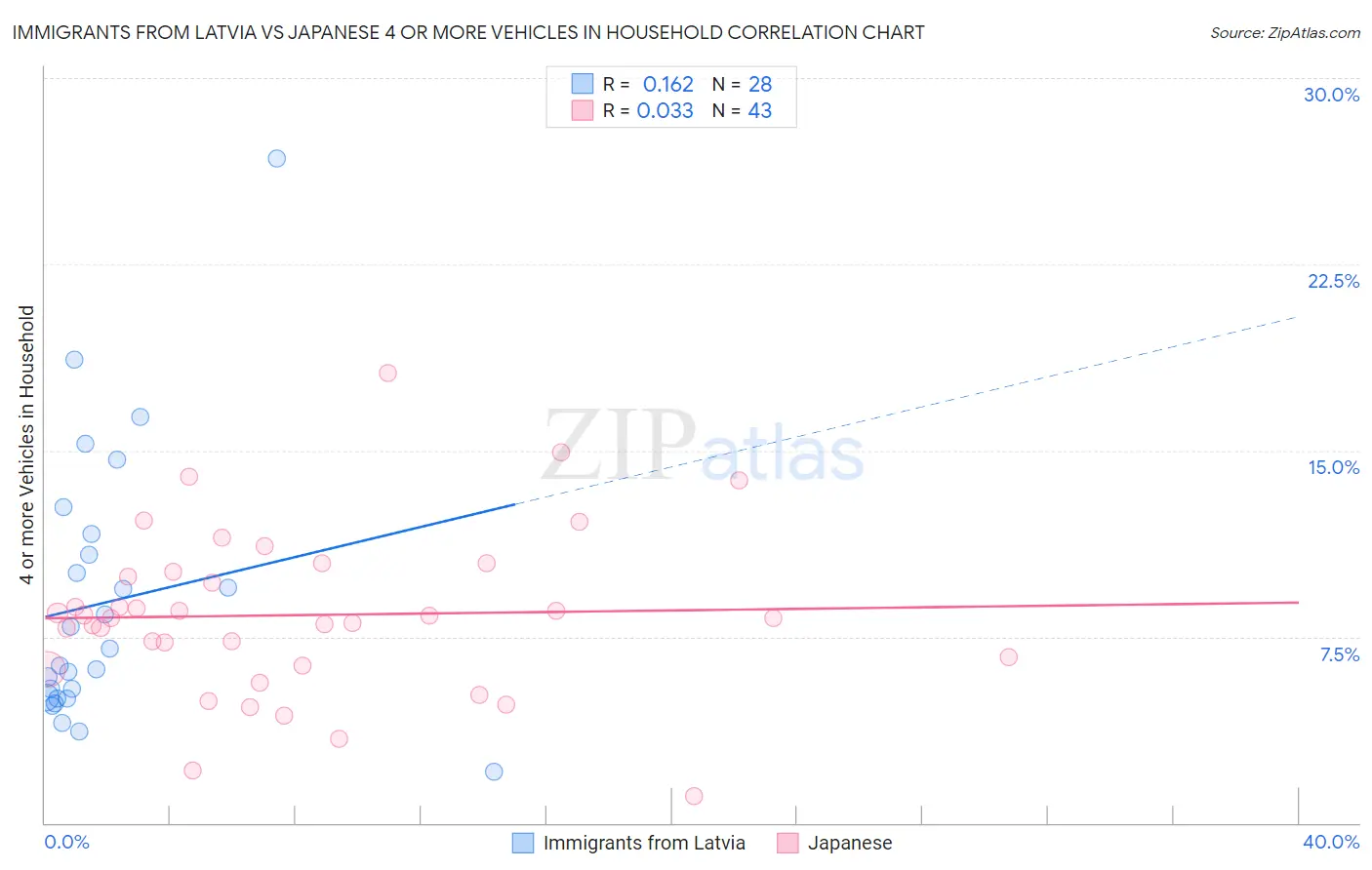 Immigrants from Latvia vs Japanese 4 or more Vehicles in Household