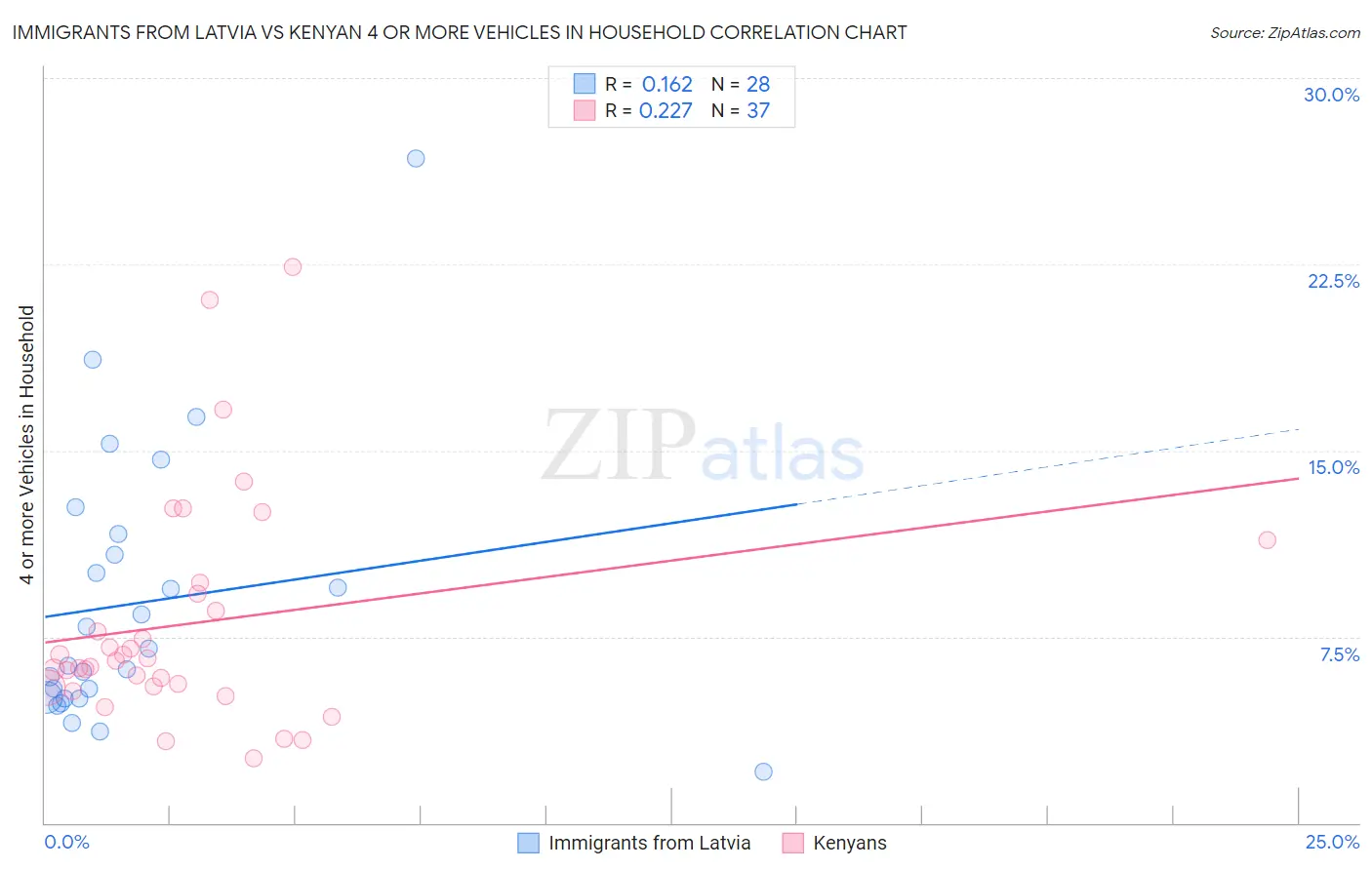 Immigrants from Latvia vs Kenyan 4 or more Vehicles in Household