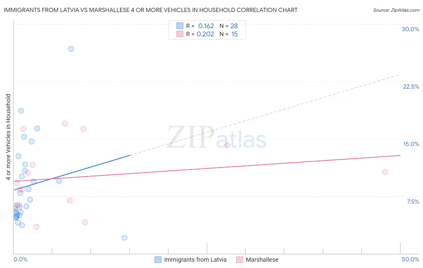 Immigrants from Latvia vs Marshallese 4 or more Vehicles in Household