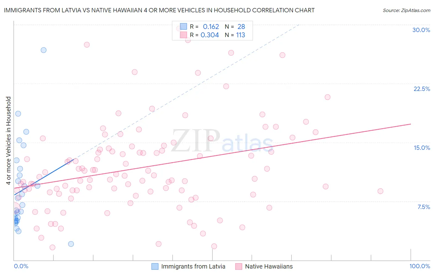 Immigrants from Latvia vs Native Hawaiian 4 or more Vehicles in Household