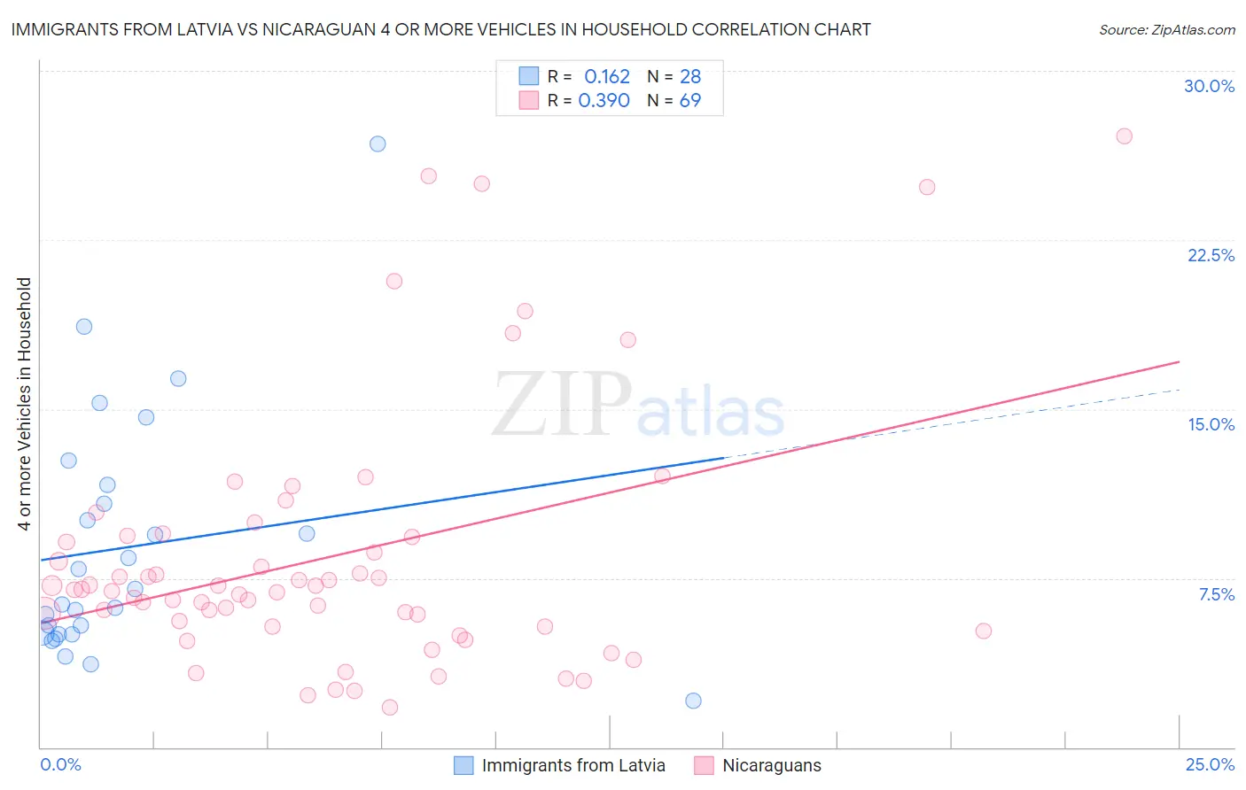 Immigrants from Latvia vs Nicaraguan 4 or more Vehicles in Household