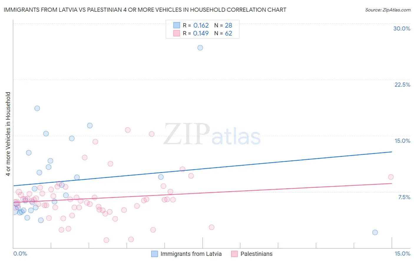 Immigrants from Latvia vs Palestinian 4 or more Vehicles in Household