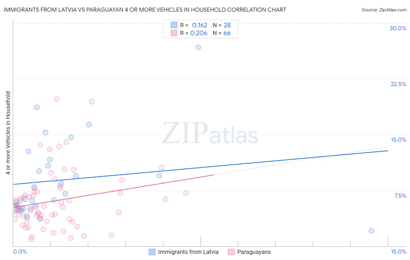 Immigrants from Latvia vs Paraguayan 4 or more Vehicles in Household