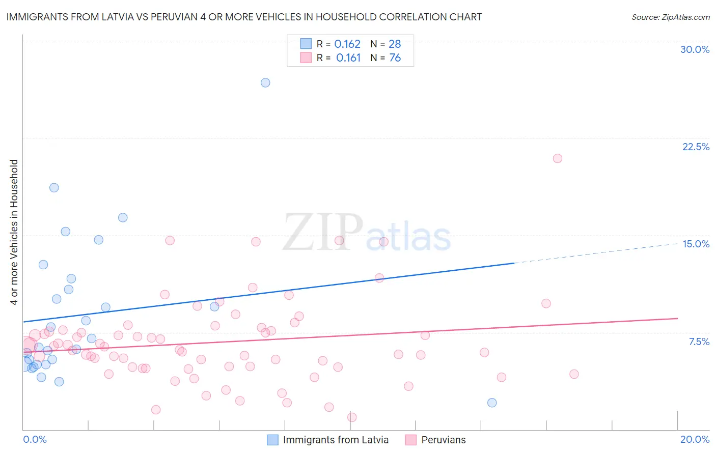 Immigrants from Latvia vs Peruvian 4 or more Vehicles in Household