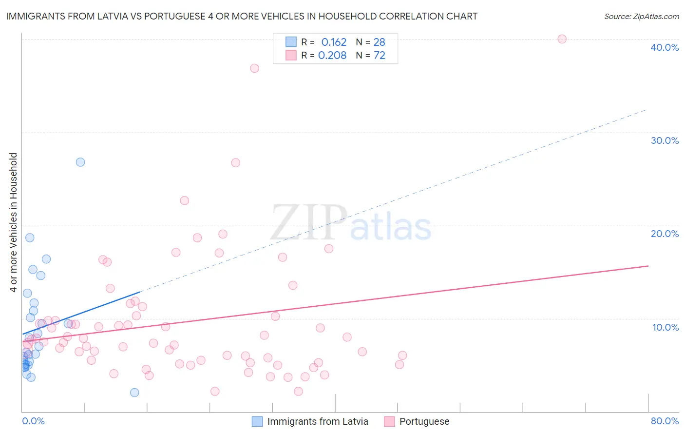 Immigrants from Latvia vs Portuguese 4 or more Vehicles in Household