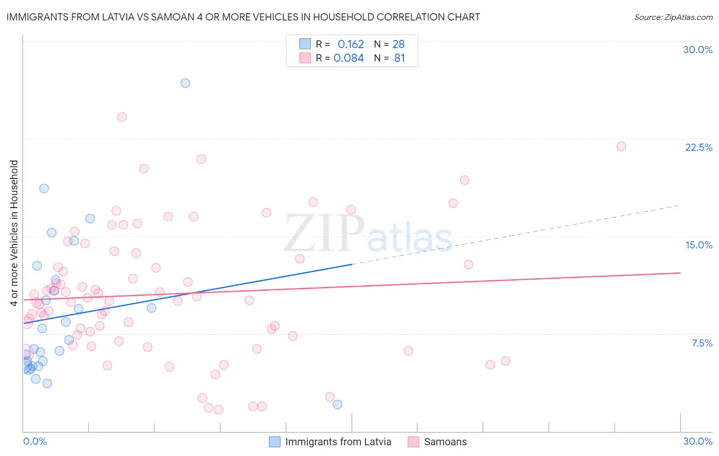 Immigrants from Latvia vs Samoan 4 or more Vehicles in Household