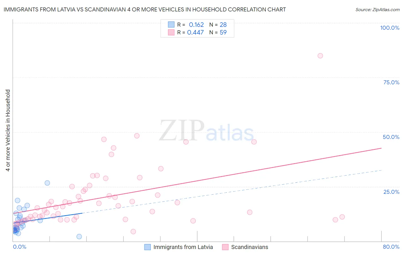 Immigrants from Latvia vs Scandinavian 4 or more Vehicles in Household