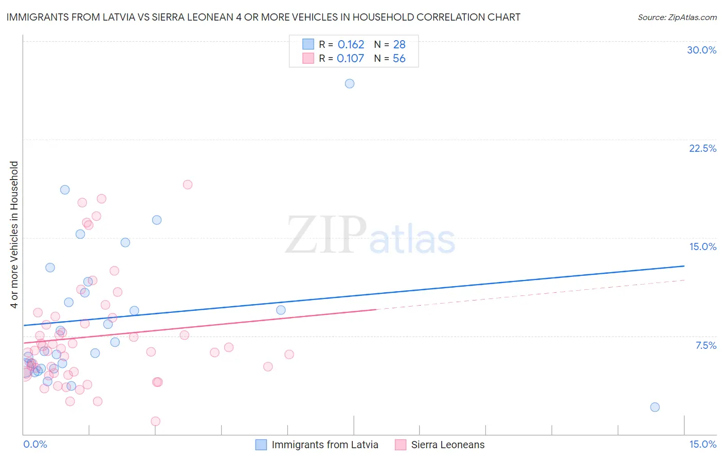 Immigrants from Latvia vs Sierra Leonean 4 or more Vehicles in Household