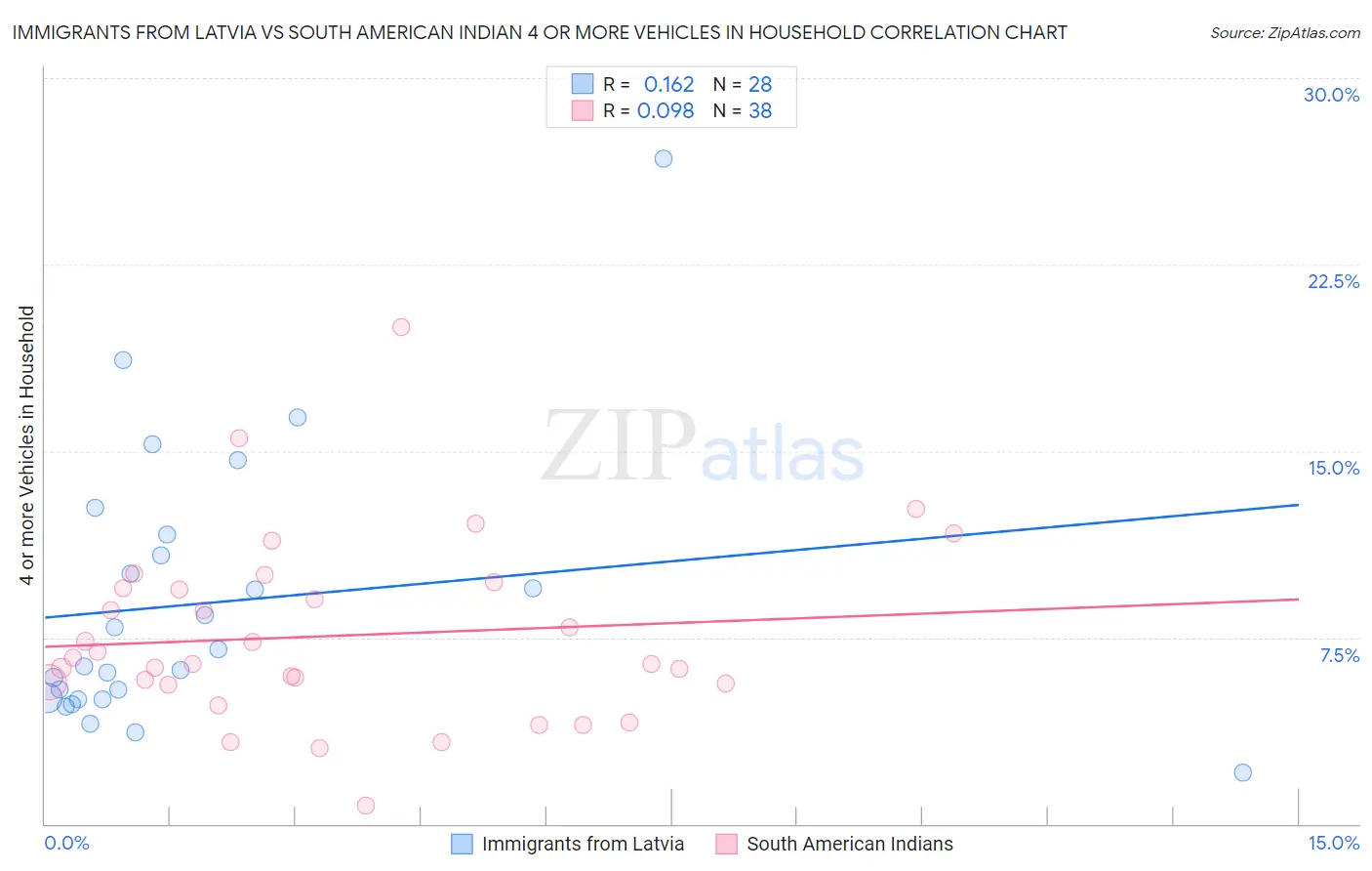 Immigrants from Latvia vs South American Indian 4 or more Vehicles in Household