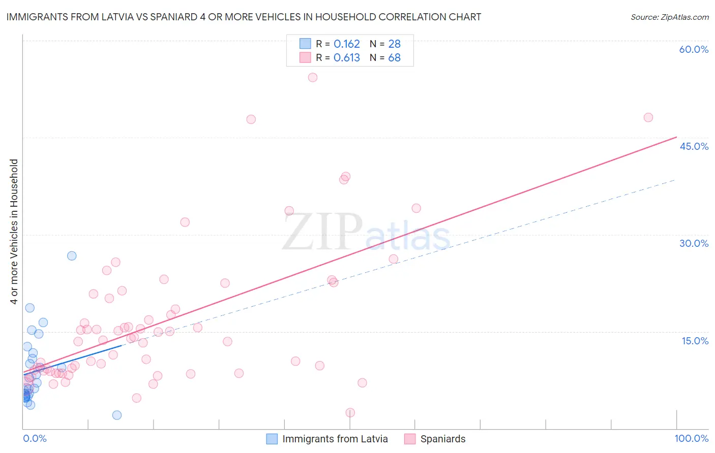 Immigrants from Latvia vs Spaniard 4 or more Vehicles in Household