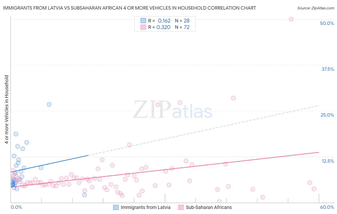 Immigrants from Latvia vs Subsaharan African 4 or more Vehicles in Household