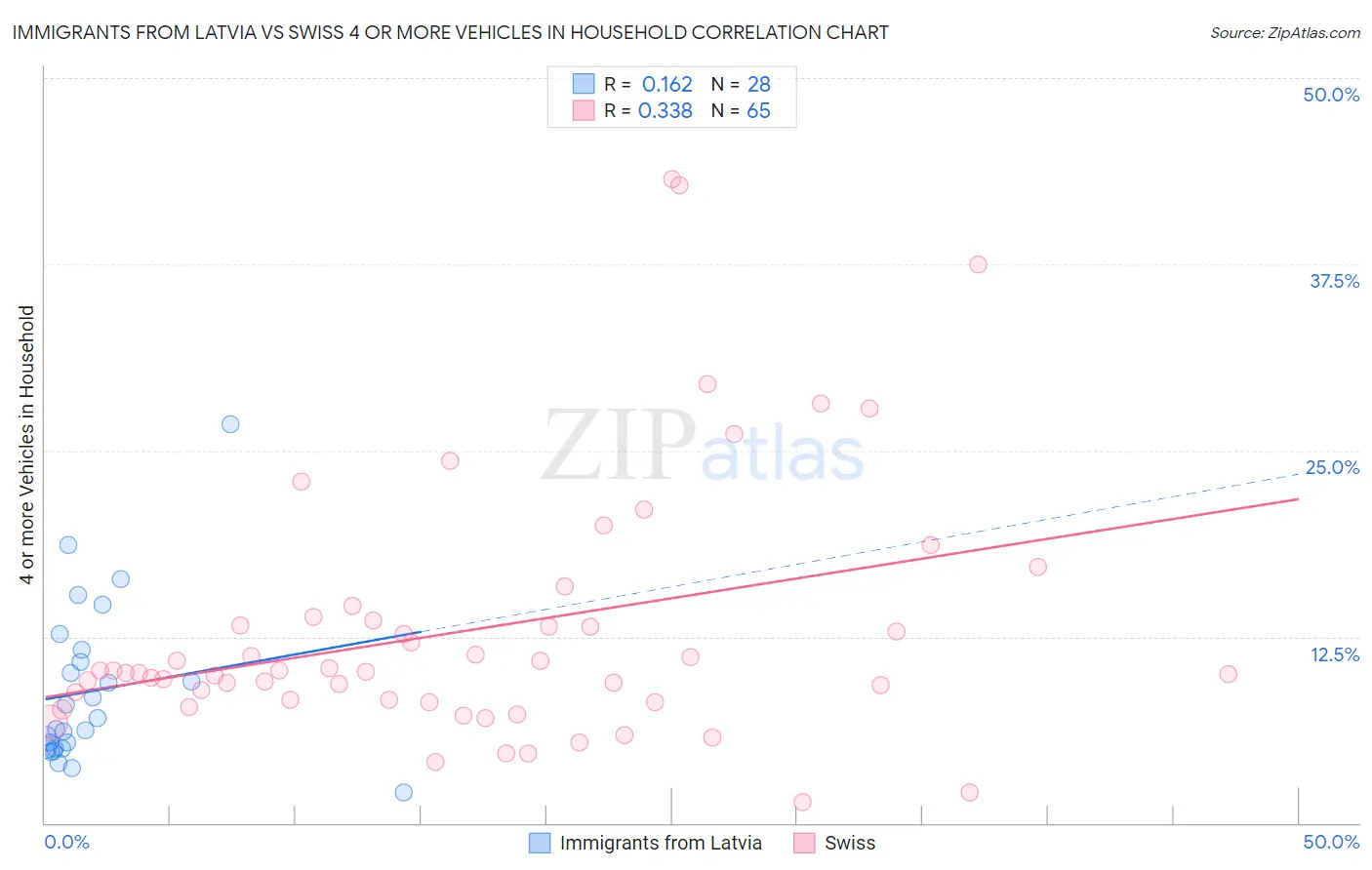 Immigrants from Latvia vs Swiss 4 or more Vehicles in Household