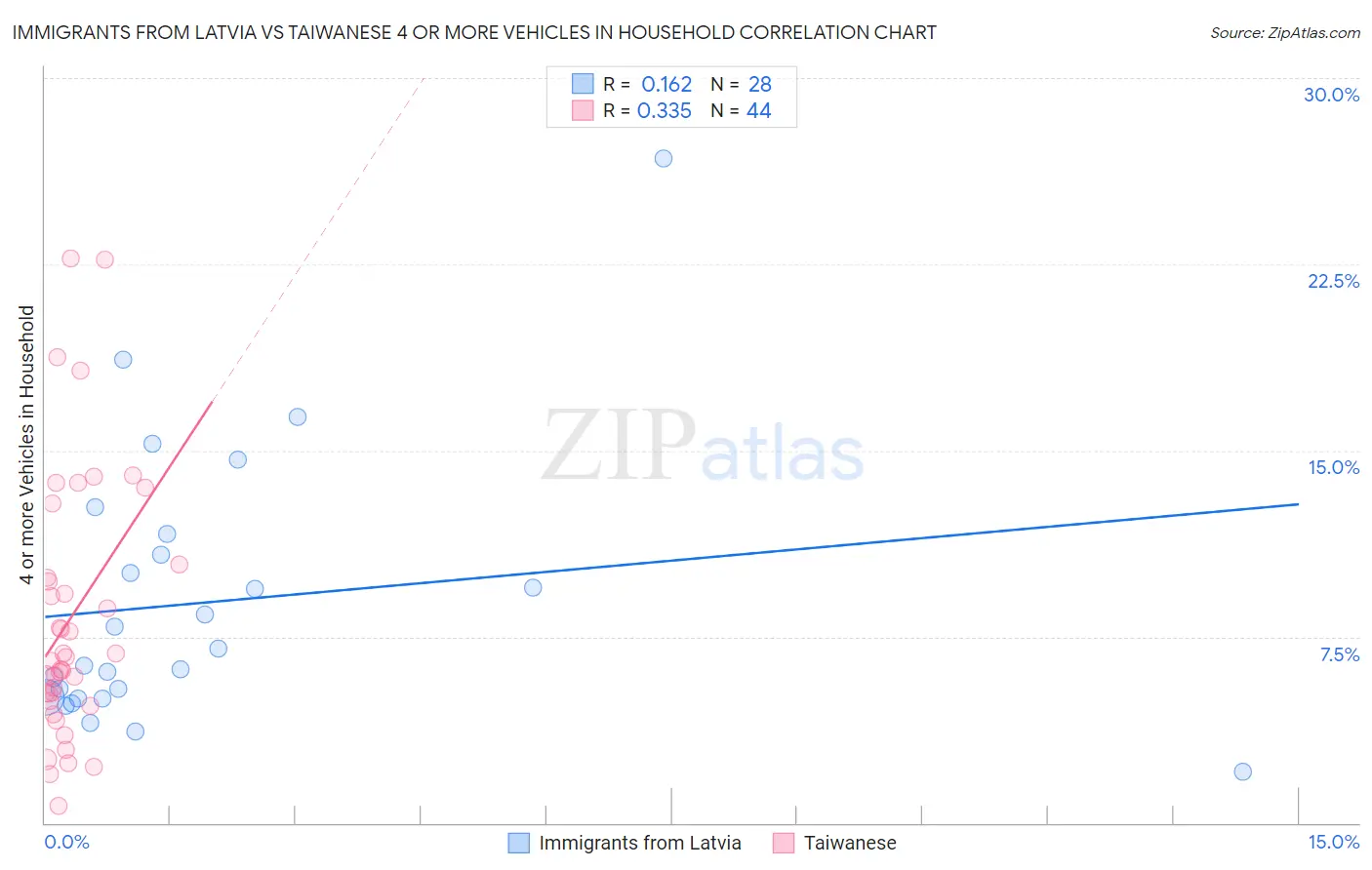 Immigrants from Latvia vs Taiwanese 4 or more Vehicles in Household