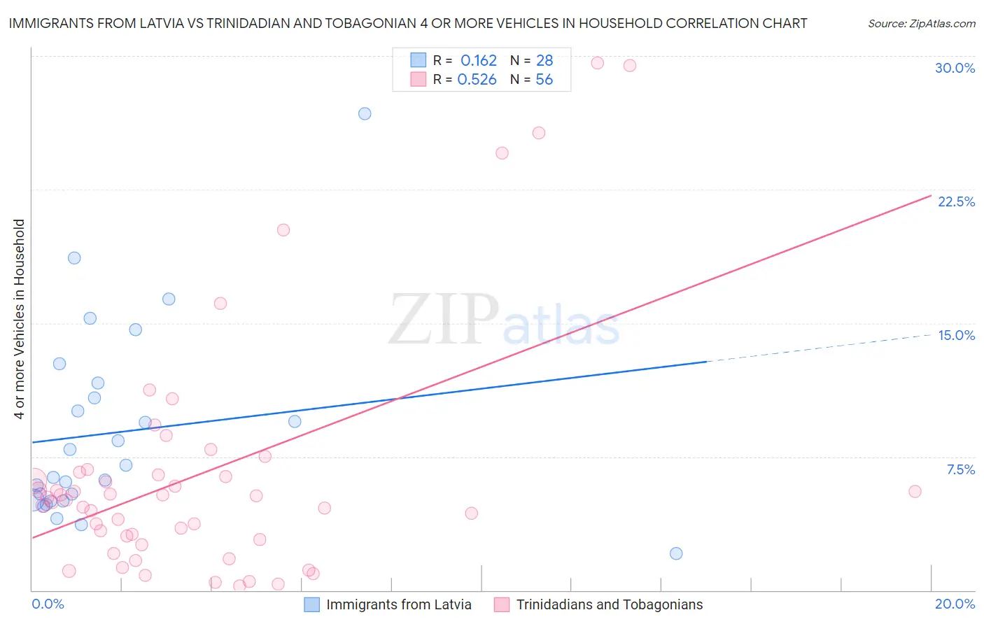 Immigrants from Latvia vs Trinidadian and Tobagonian 4 or more Vehicles in Household