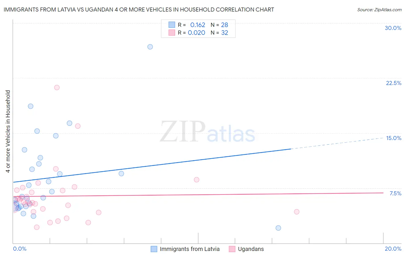 Immigrants from Latvia vs Ugandan 4 or more Vehicles in Household