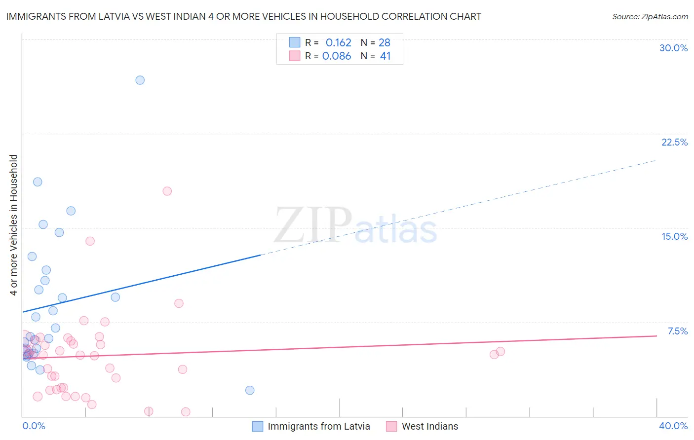 Immigrants from Latvia vs West Indian 4 or more Vehicles in Household