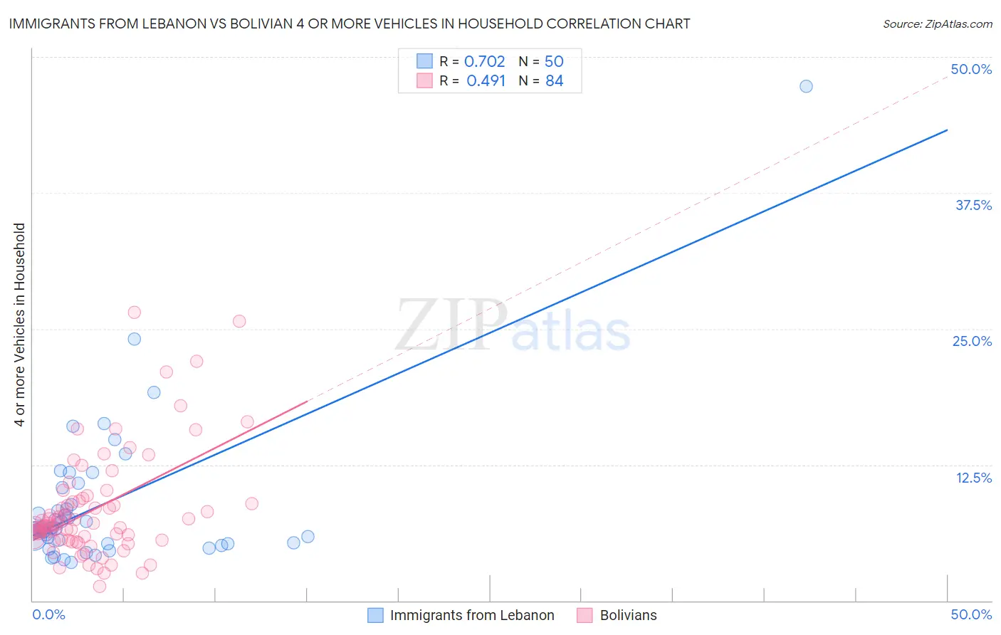 Immigrants from Lebanon vs Bolivian 4 or more Vehicles in Household