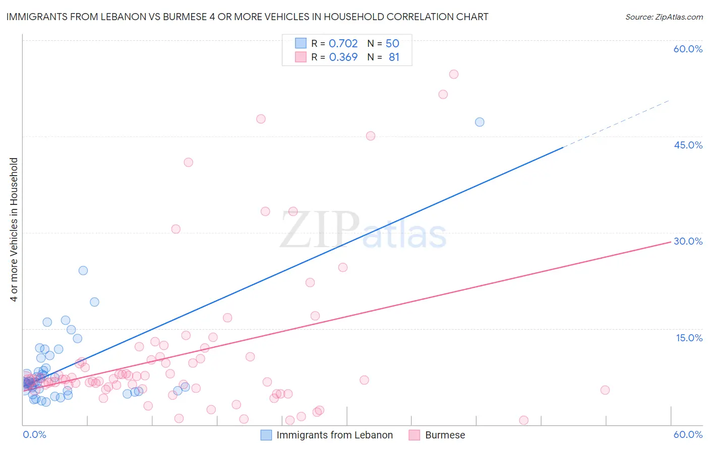 Immigrants from Lebanon vs Burmese 4 or more Vehicles in Household