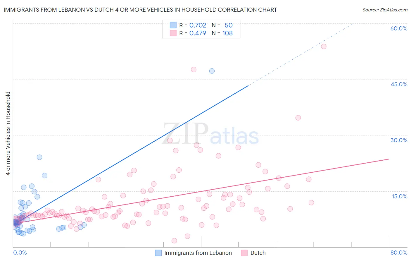 Immigrants from Lebanon vs Dutch 4 or more Vehicles in Household