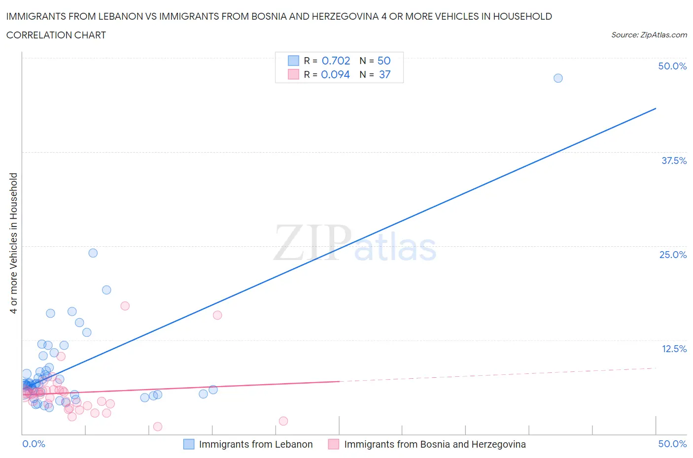 Immigrants from Lebanon vs Immigrants from Bosnia and Herzegovina 4 or more Vehicles in Household