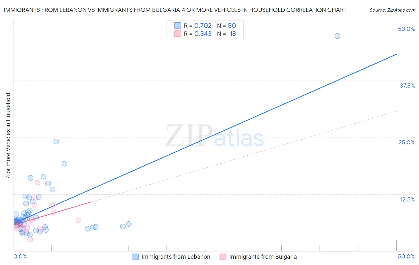 Immigrants from Lebanon vs Immigrants from Bulgaria 4 or more Vehicles in Household