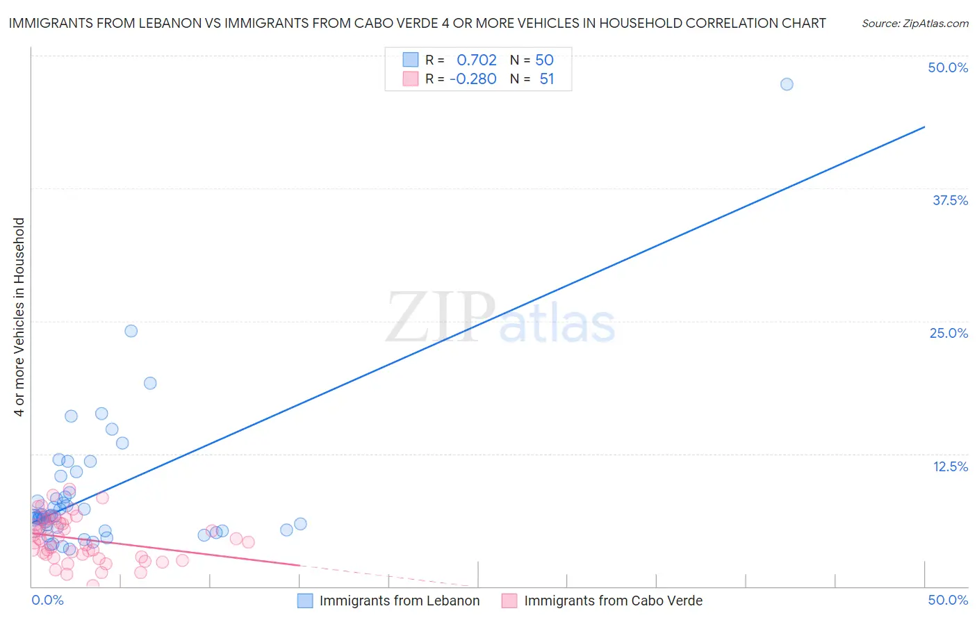 Immigrants from Lebanon vs Immigrants from Cabo Verde 4 or more Vehicles in Household