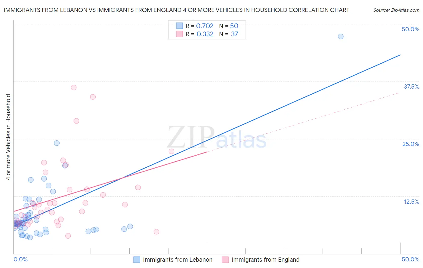 Immigrants from Lebanon vs Immigrants from England 4 or more Vehicles in Household