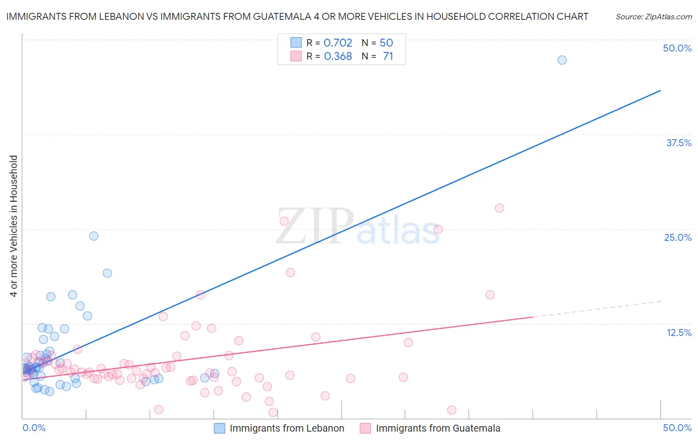 Immigrants from Lebanon vs Immigrants from Guatemala 4 or more Vehicles in Household