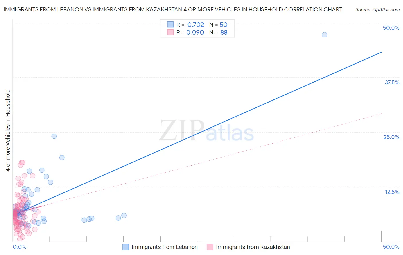 Immigrants from Lebanon vs Immigrants from Kazakhstan 4 or more Vehicles in Household