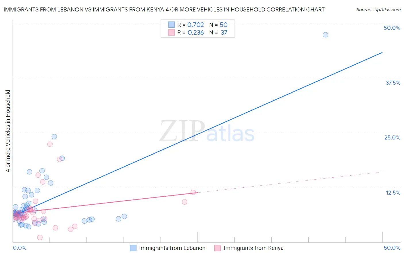 Immigrants from Lebanon vs Immigrants from Kenya 4 or more Vehicles in Household