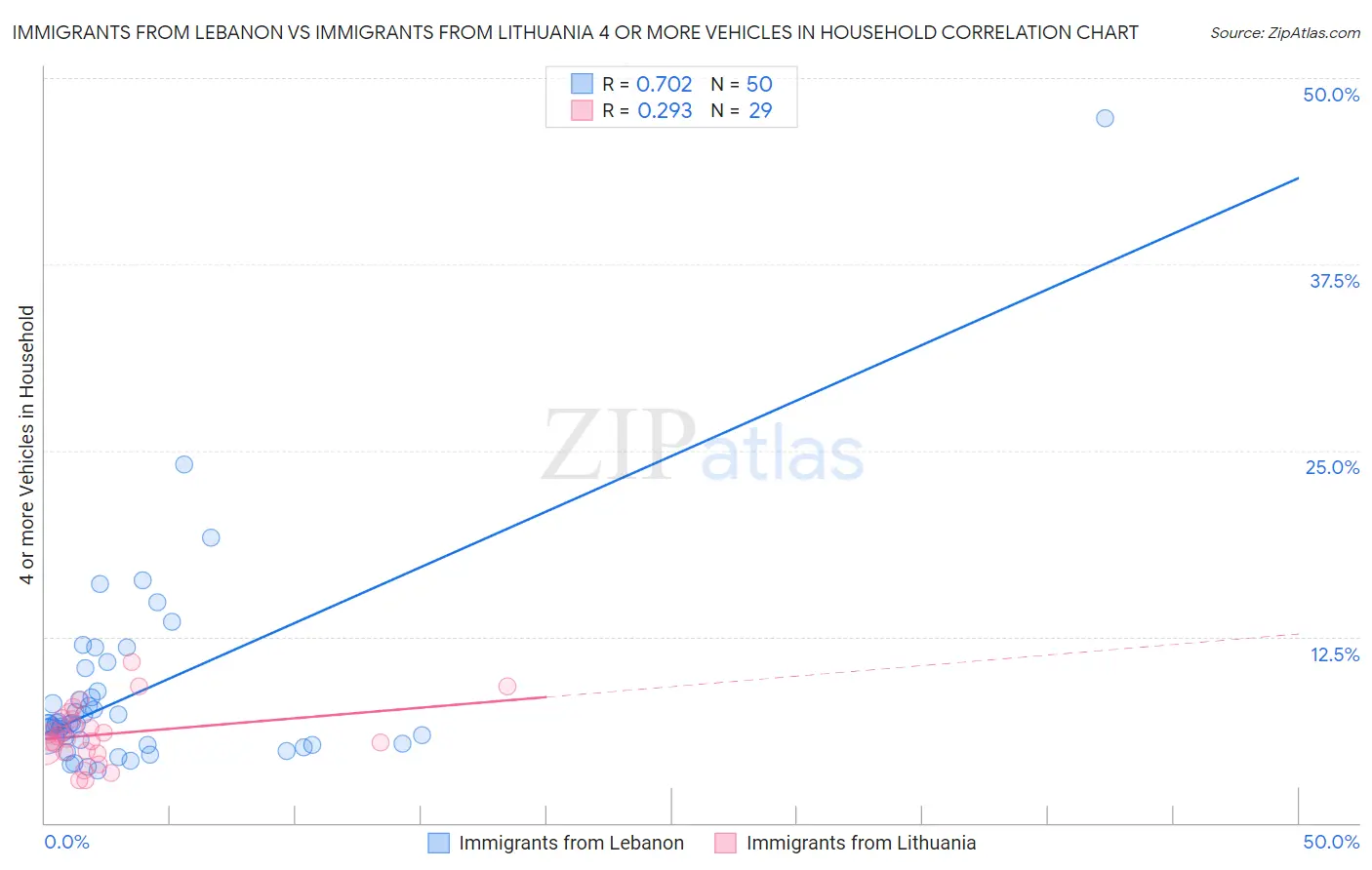 Immigrants from Lebanon vs Immigrants from Lithuania 4 or more Vehicles in Household