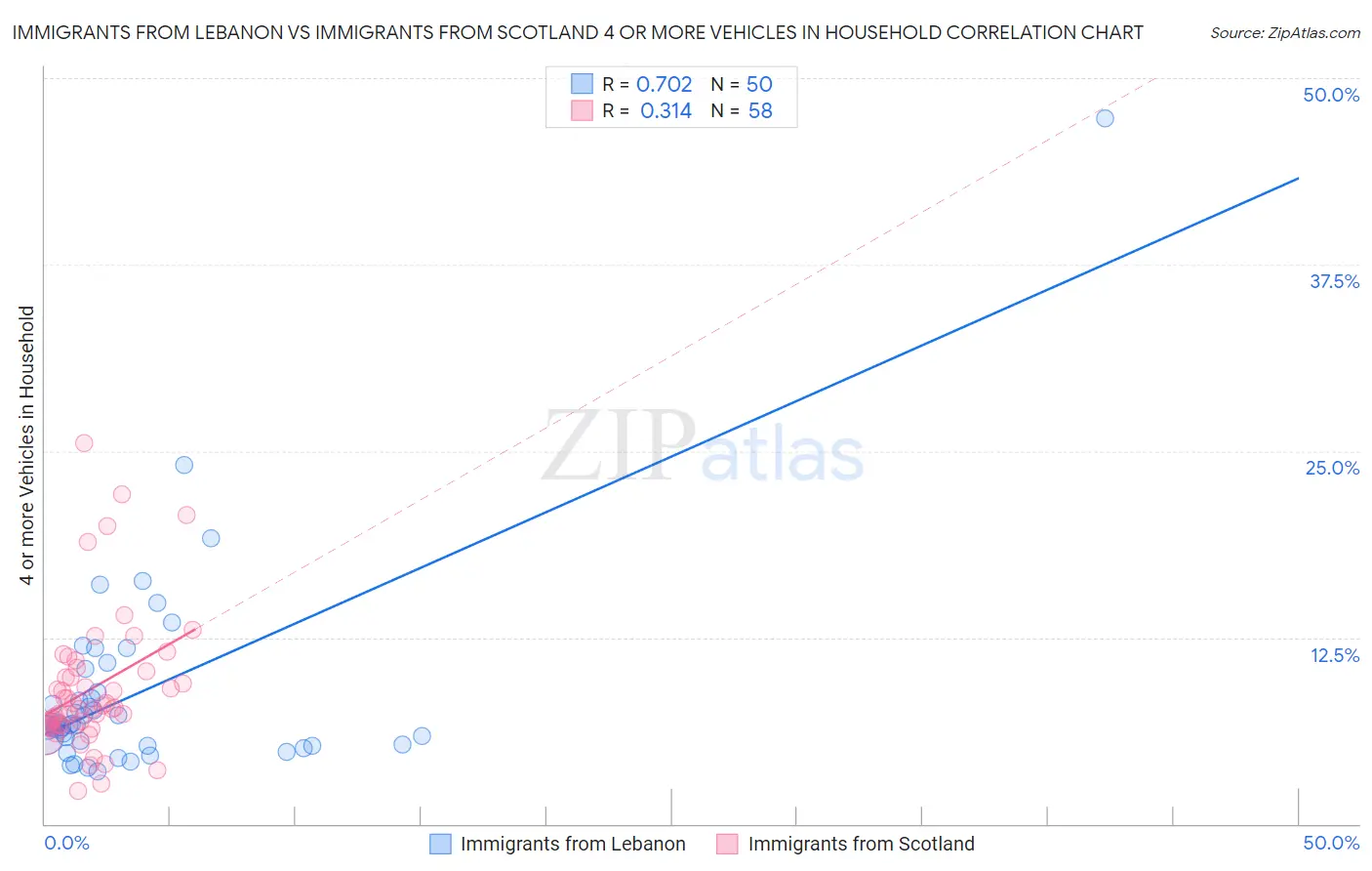 Immigrants from Lebanon vs Immigrants from Scotland 4 or more Vehicles in Household