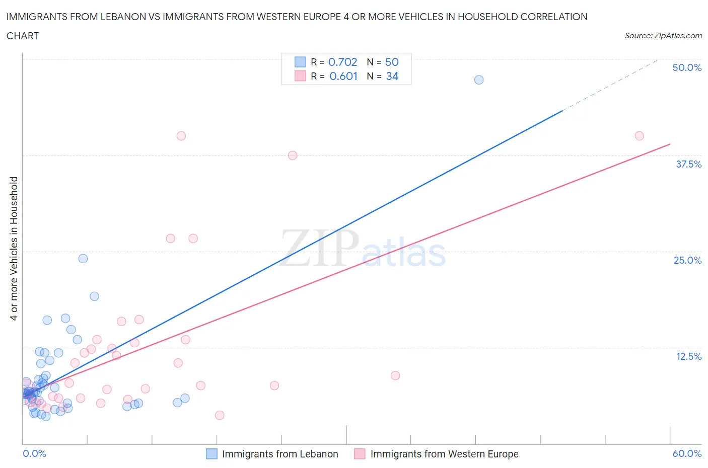 Immigrants from Lebanon vs Immigrants from Western Europe 4 or more Vehicles in Household