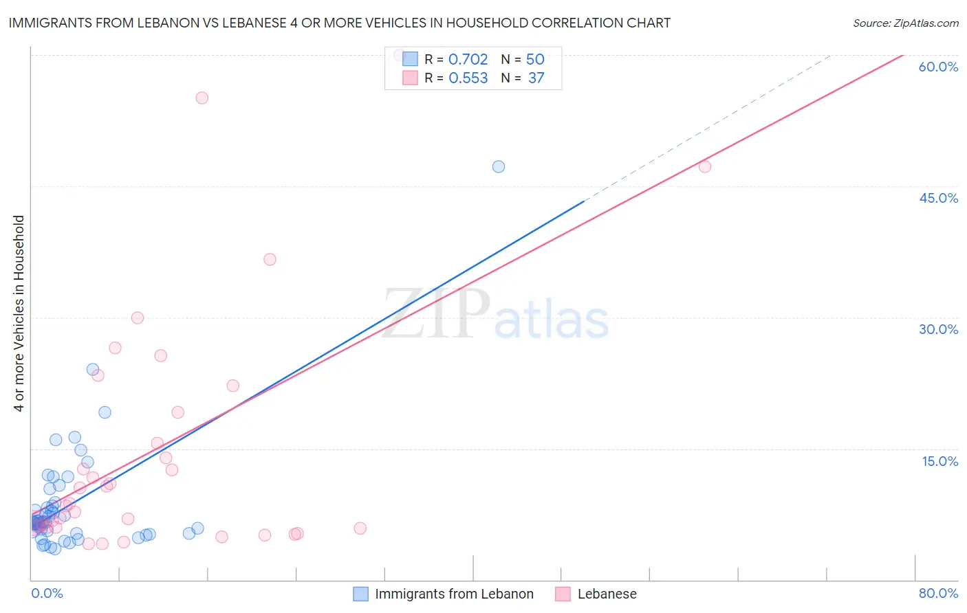 Immigrants from Lebanon vs Lebanese 4 or more Vehicles in Household