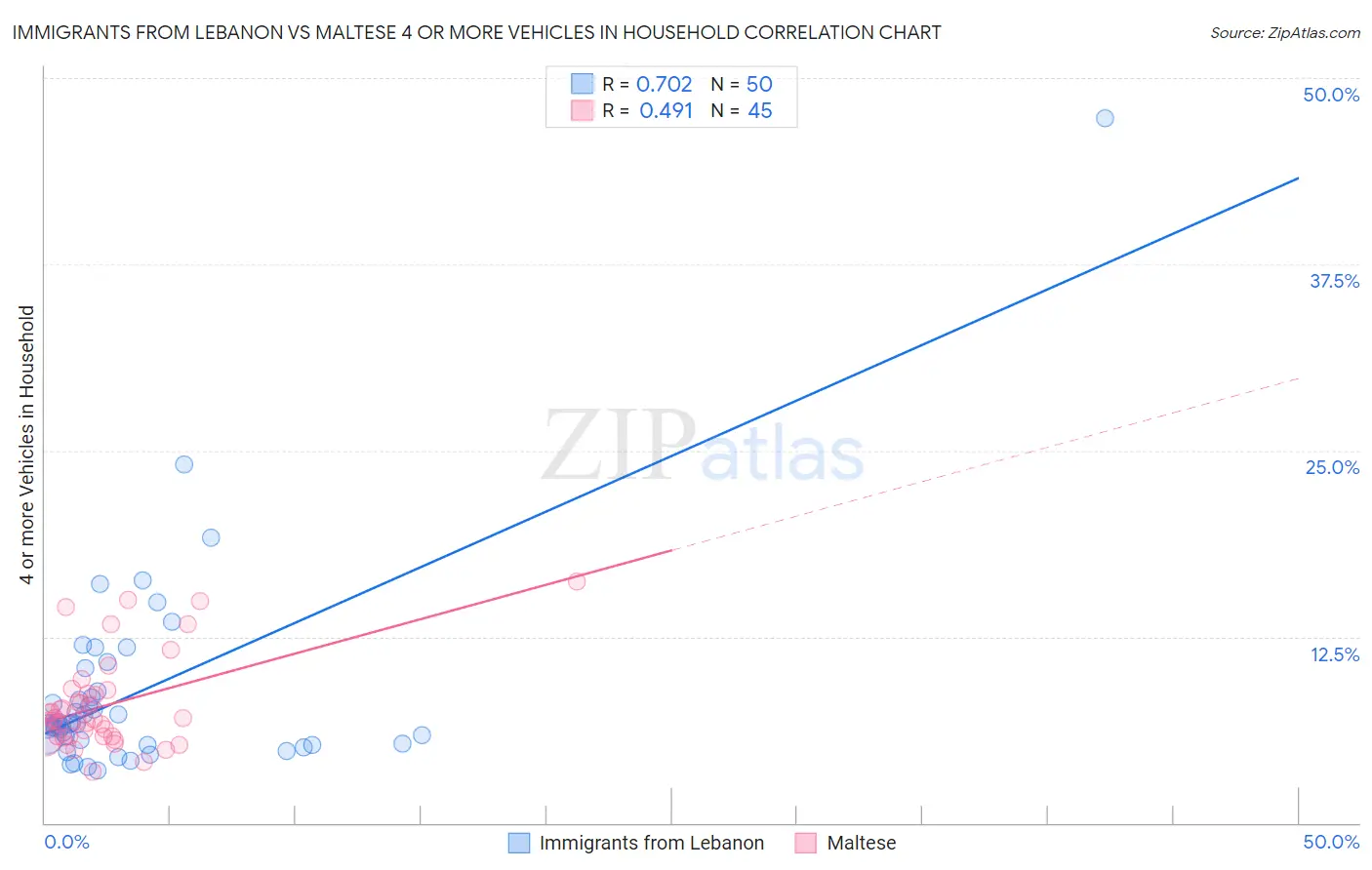 Immigrants from Lebanon vs Maltese 4 or more Vehicles in Household