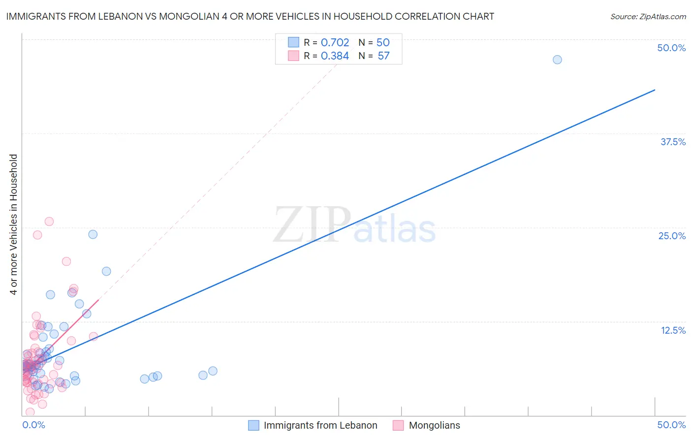 Immigrants from Lebanon vs Mongolian 4 or more Vehicles in Household