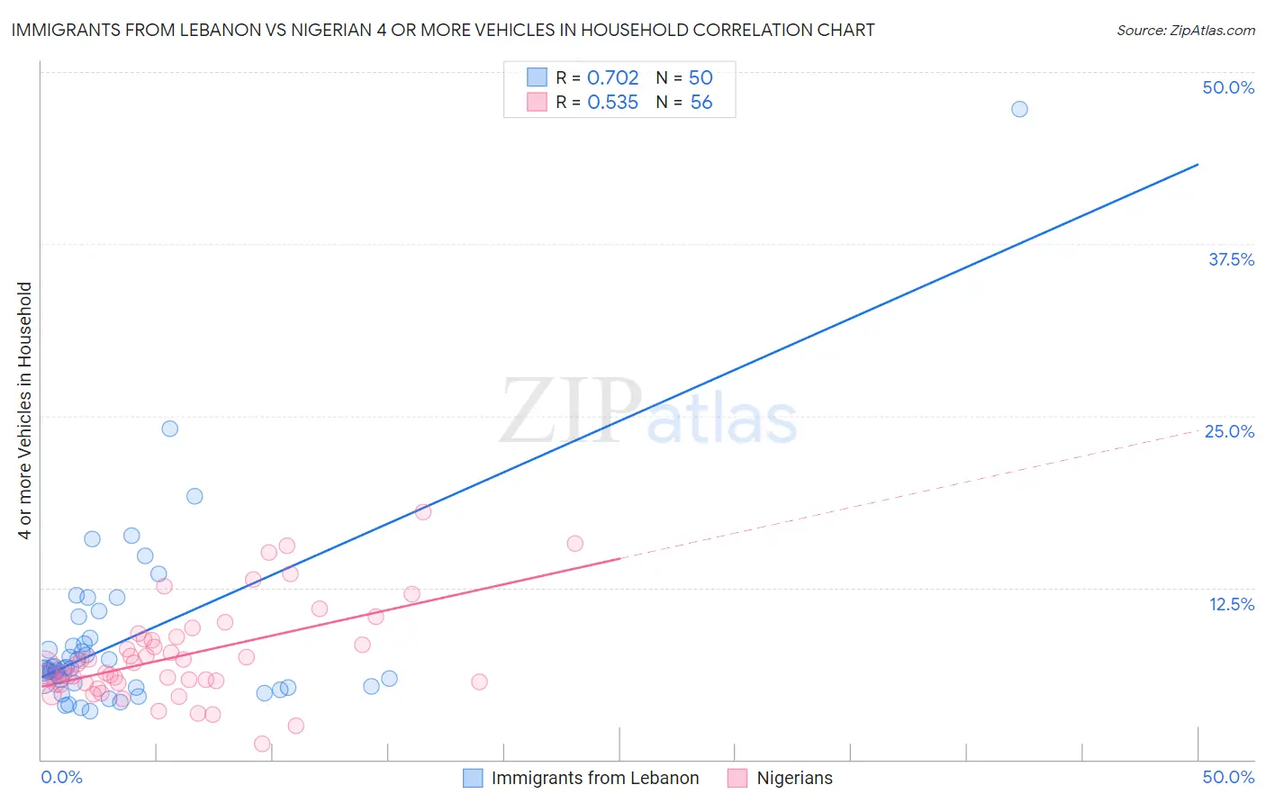 Immigrants from Lebanon vs Nigerian 4 or more Vehicles in Household