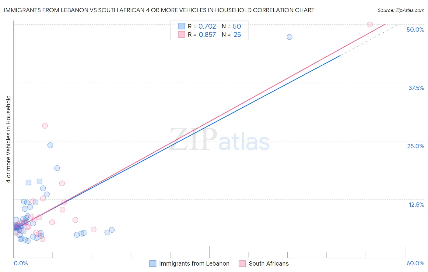 Immigrants from Lebanon vs South African 4 or more Vehicles in Household
