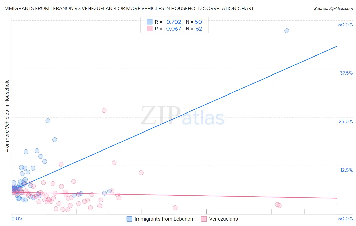 Immigrants from Lebanon vs Venezuelan 4 or more Vehicles in Household