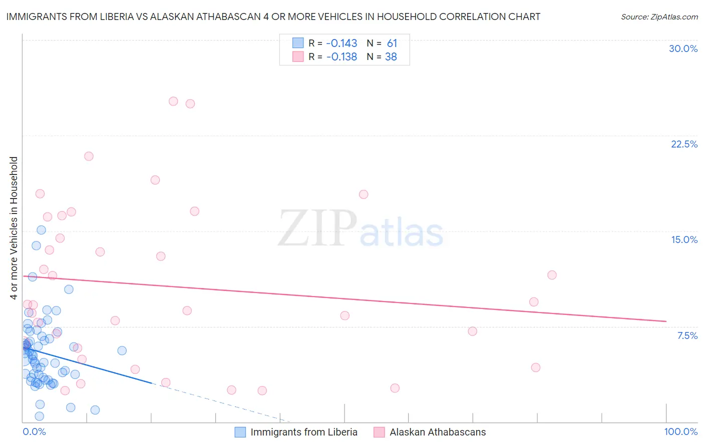 Immigrants from Liberia vs Alaskan Athabascan 4 or more Vehicles in Household