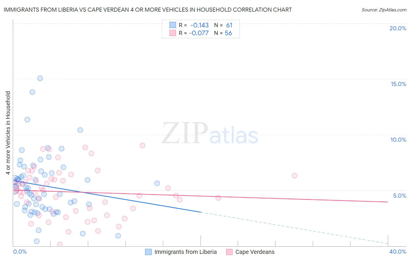 Immigrants from Liberia vs Cape Verdean 4 or more Vehicles in Household