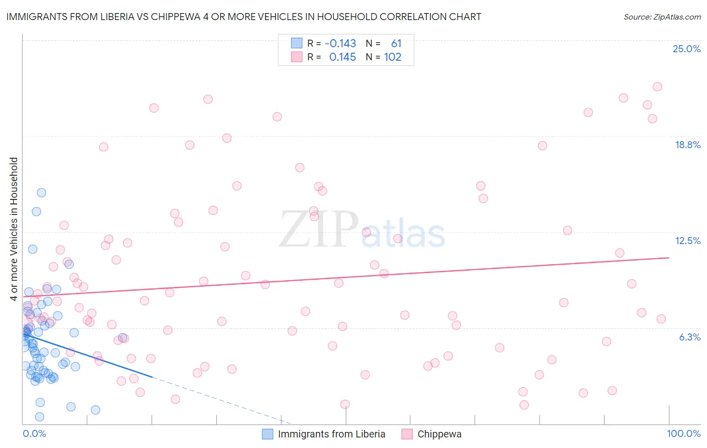 Immigrants from Liberia vs Chippewa 4 or more Vehicles in Household