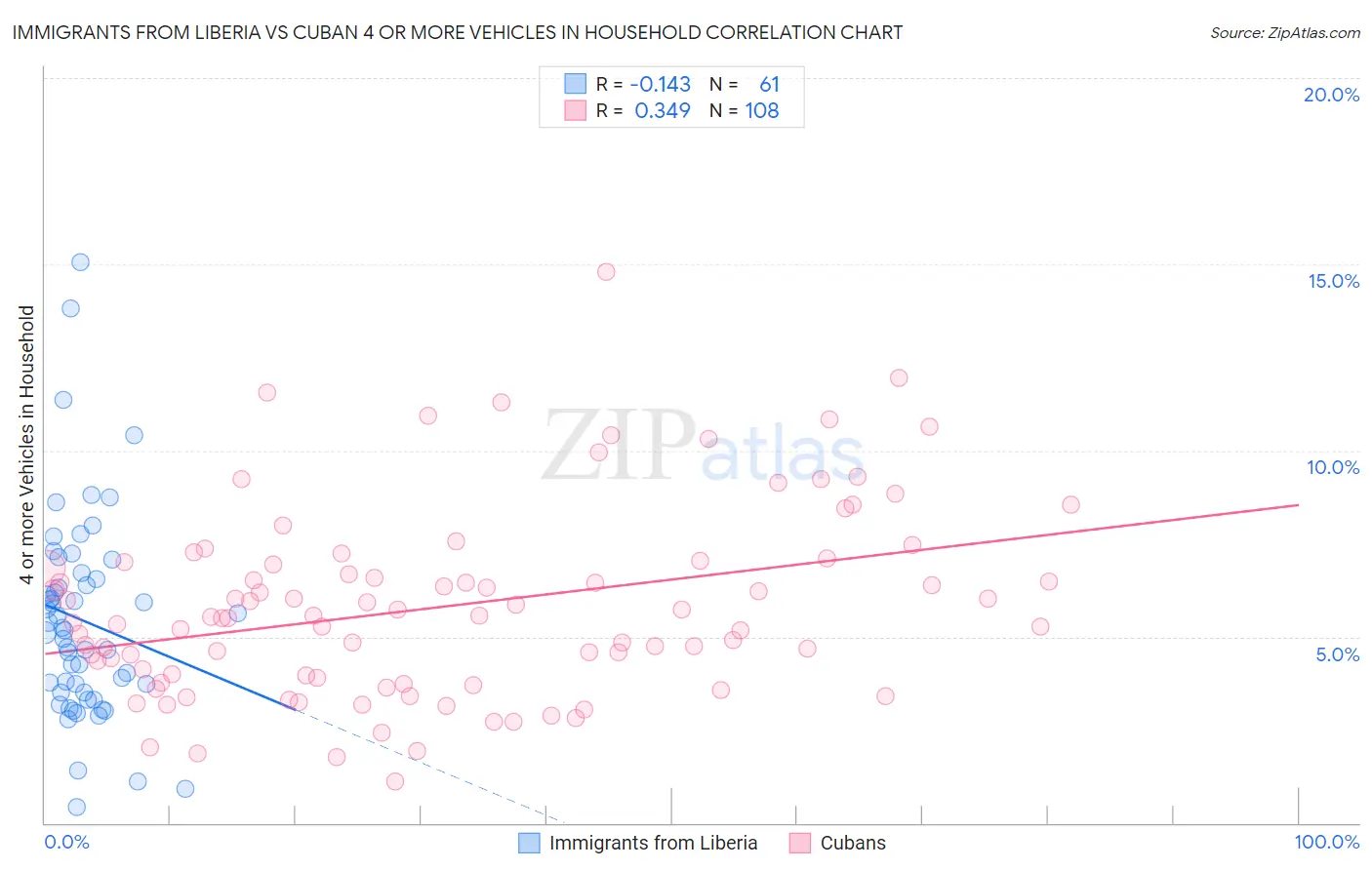 Immigrants from Liberia vs Cuban 4 or more Vehicles in Household