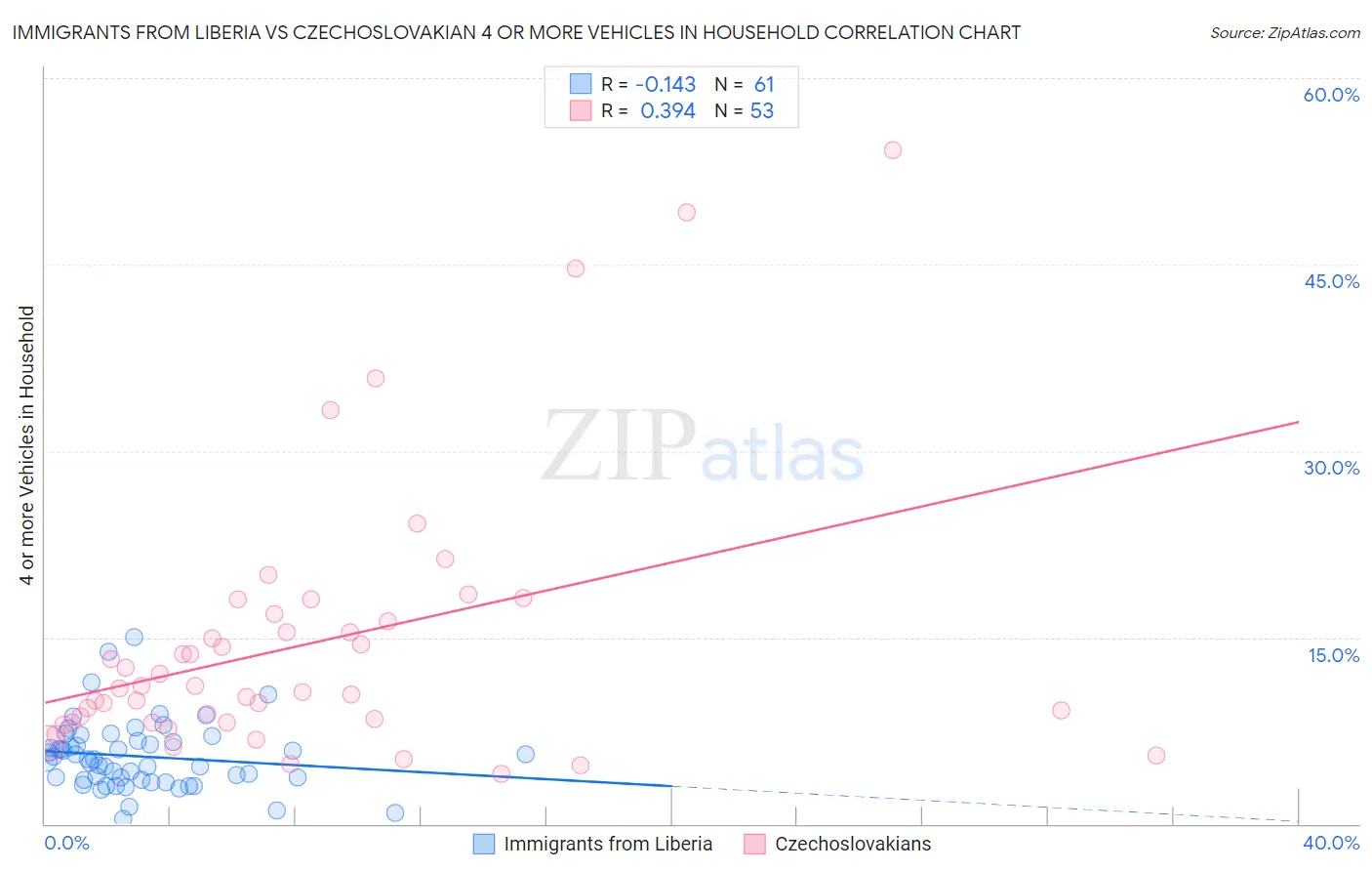 Immigrants from Liberia vs Czechoslovakian 4 or more Vehicles in Household