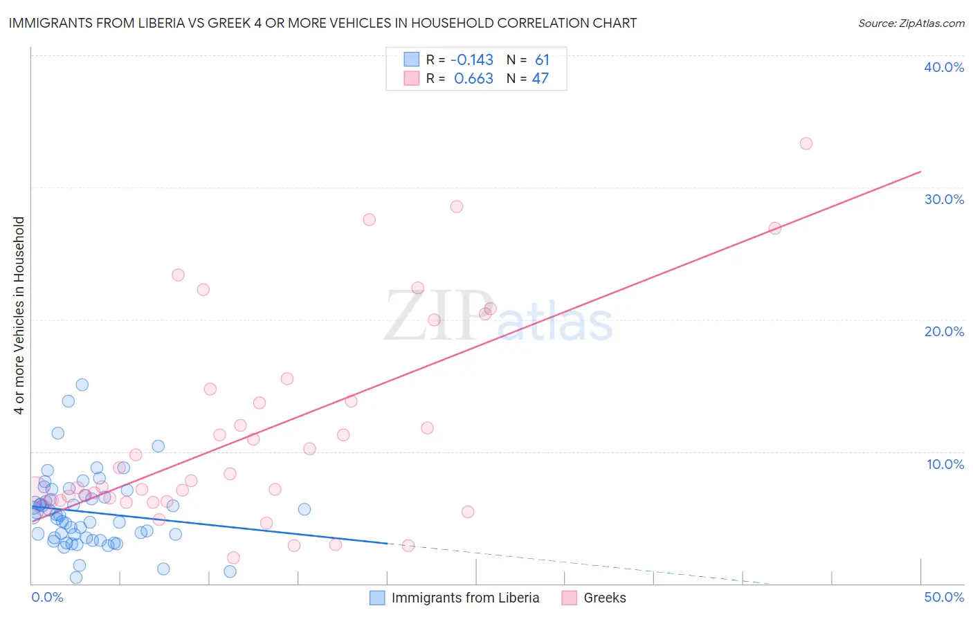 Immigrants from Liberia vs Greek 4 or more Vehicles in Household