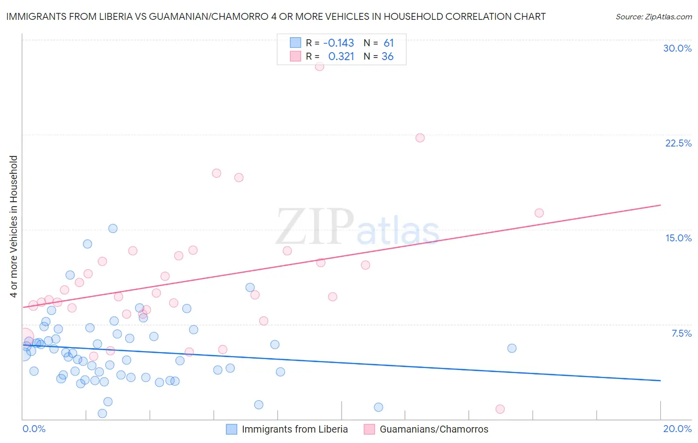 Immigrants from Liberia vs Guamanian/Chamorro 4 or more Vehicles in Household