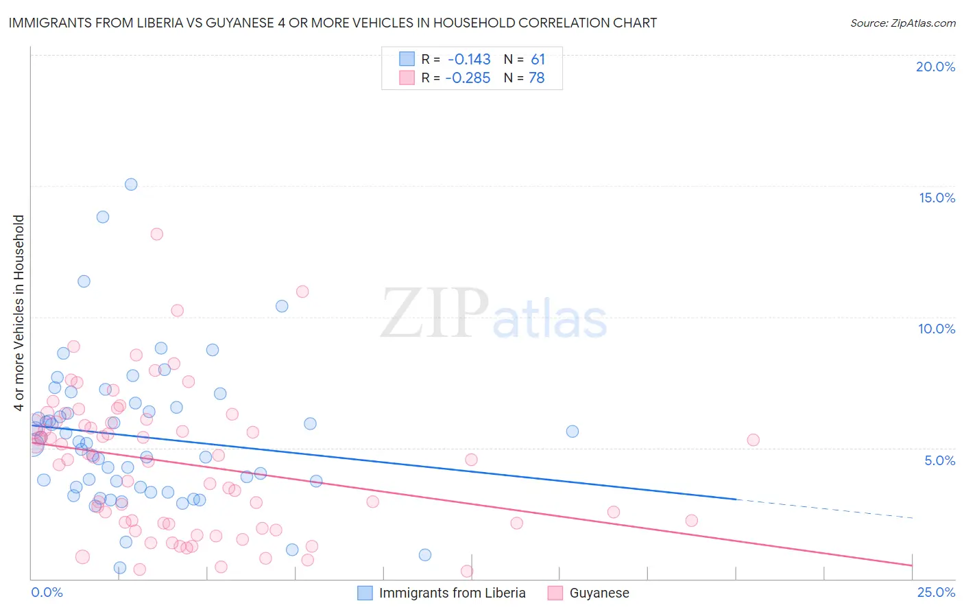 Immigrants from Liberia vs Guyanese 4 or more Vehicles in Household