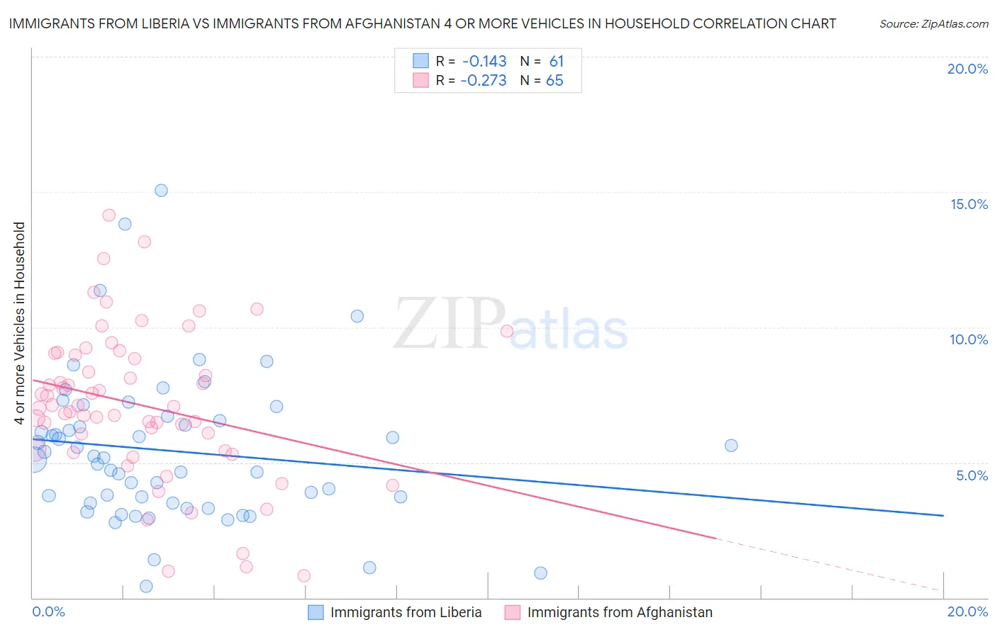 Immigrants from Liberia vs Immigrants from Afghanistan 4 or more Vehicles in Household