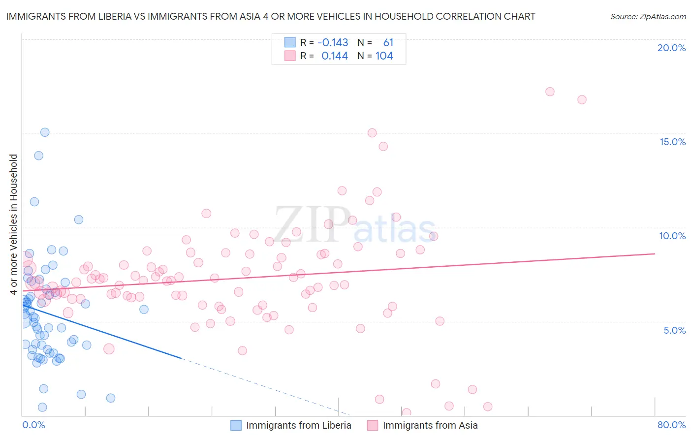 Immigrants from Liberia vs Immigrants from Asia 4 or more Vehicles in Household